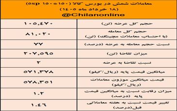 نتیجه معاملات شمش فولادی در بورس کالا/ افزایش 1.46درصدی قیمت هفتگی معاملات 