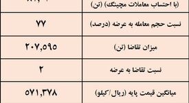 نتیجه معاملات شمش فولادی در بورس کالا/ افزایش 1.46درصدی قیمت هفتگی معاملات 
