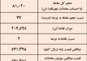 نتیجه معاملات شمش فولادی در بورس کالا/ افزایش 1.46درصدی قیمت هفتگی معاملات 