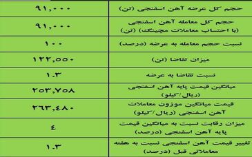 نتیجه معاملات آهن اسفنجی در بورس کالا/ 100درصد عرضه معامله شد 