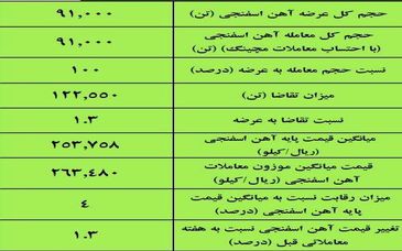 نتیجه معاملات آهن اسفنجی در بورس کالا/ 100درصد عرضه معامله شد 