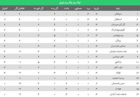 جدول لیگ برتر فوتبال در هفته سوم/ سقوط پرسپولیس و صعود آلومینیوم اراک