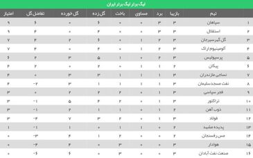 جدول لیگ برتر فوتبال در هفته سوم/ سقوط پرسپولیس و صعود آلومینیوم اراک