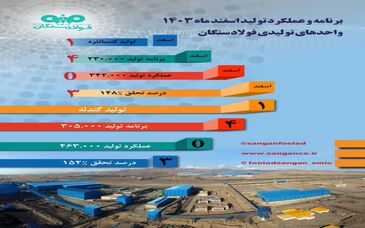 برنامه و عملکرد تولید اسفند 1403 واحدهای تولیدی در شرکت صنایع معدنی فولاد سنگان