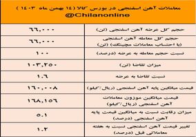 زمستان داغ آهن اسفنجی با افزایش ۱۱ درصدی قیمت/نتیجه معاملات آهن اسفنجی در بورس کالا
