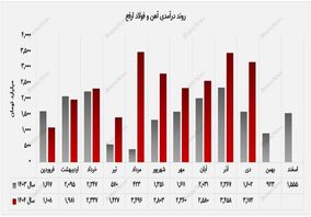 تداوم رشد درآمد “ارفع” در دی‌ماه ۱۴۰۴