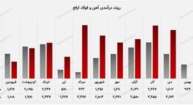 تداوم رشد درآمد “ارفع” در دی‌ماه ۱۴۰۴
