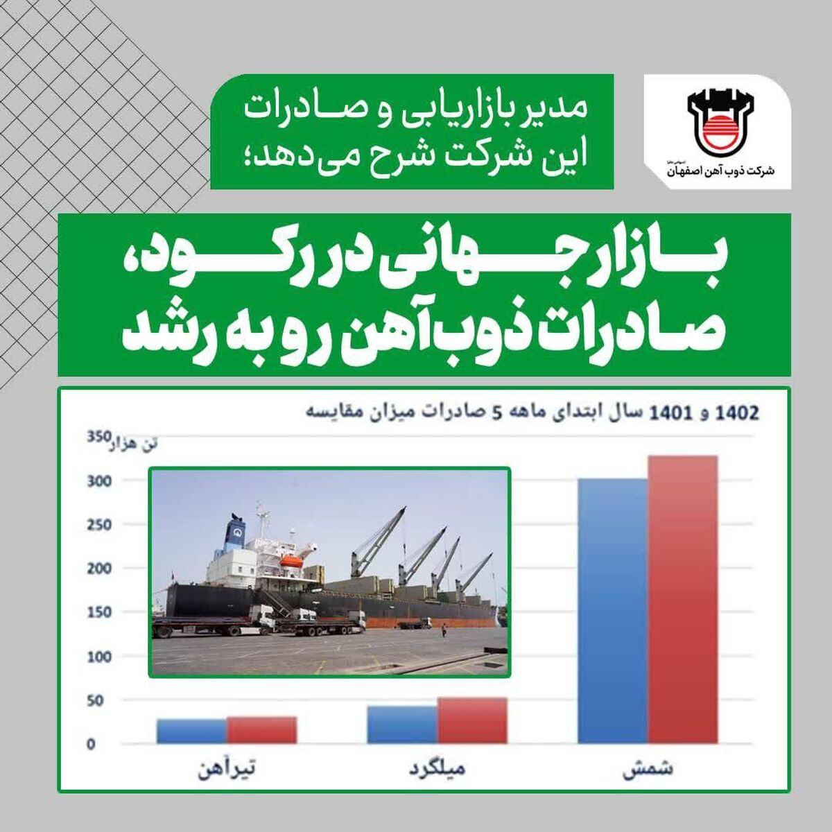 رشد صادرات ذوب آهن اصفهان