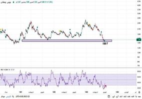 ارزش ذاتی سهام «ومعادن» ۵۶ درصد بالاتر از قیمت فعلی است

