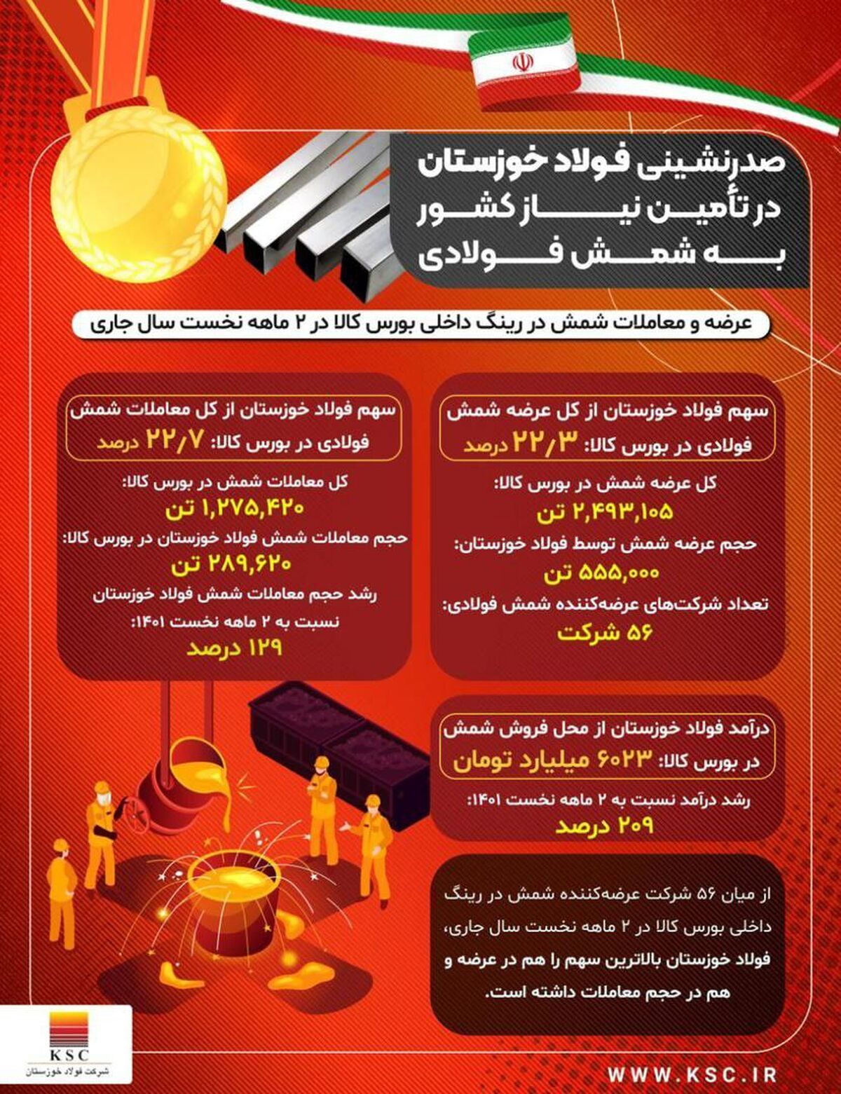 صدرنشینی فولاد خوزستان در تامین نیاز کشور به شمش فولادی تا پایان اردیبهشت سال جاری