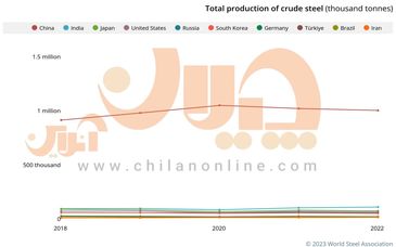 شکاف تولید فولاد در چین و جهان به روایت تصویر / افت و خیز تولید در بزرگ‌ترین فولادسازان جهان