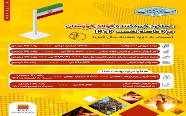  عملکرد خیره‌کننده فولاد خوزستان در ۲ ماهه نخست سال جاری