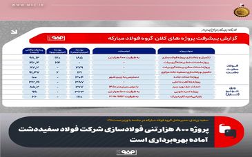 پروژه ۸۰۰ هزار تنی فولادسازی شرکت فولاد سفیددشت آماده بهره‌برداری است