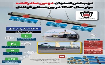 ذوب آهن اصفهان دومین صادرکننده برتر سال ۱۴۰۲ در بین صنایع فولادی