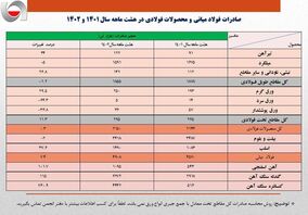 نبض فولاد در ۸ ماهه امسال/ افزایش ۷۶۱ درصدی صادرات کنسانتره
