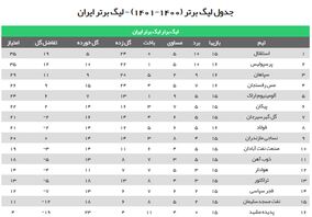 بالای جدول تکان نخورد/ پرسپولیس به استقلال رسید، سپاهان از مدعیان عقب ماند + جدول