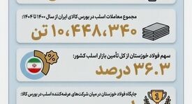چرا فولاد خوزستان مورد حمله دشمن قرار گرفت؟(بخش هفتم: بزرگ‌ترین تأمین‌کننده بازار اسلب فولادی ایران)