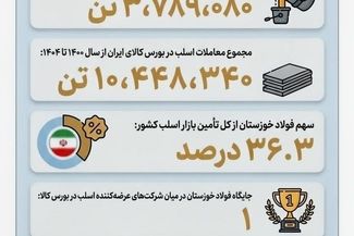 چرا فولاد خوزستان مورد حمله دشمن قرار گرفت؟(بخش هفتم: بزرگ‌ترین تأمین‌کننده بازار اسلب فولادی ایران)
