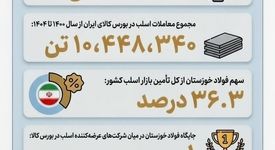 چرا فولاد خوزستان مورد حمله دشمن قرار گرفت؟(بخش هفتم: بزرگ‌ترین تأمین‌کننده بازار اسلب فولادی ایران)