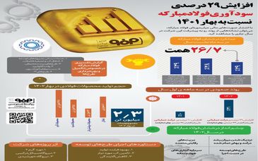 افزایش ۲۹ درصدی سودآوری فولاد مبارکه نسبت به بهار ۱۴۰۱