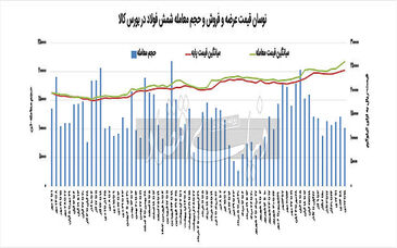 دلایل گرانی محصولات فولادی بررسی شد؛ بی‌‌‌رمقی تولید در پی کمبود برق



