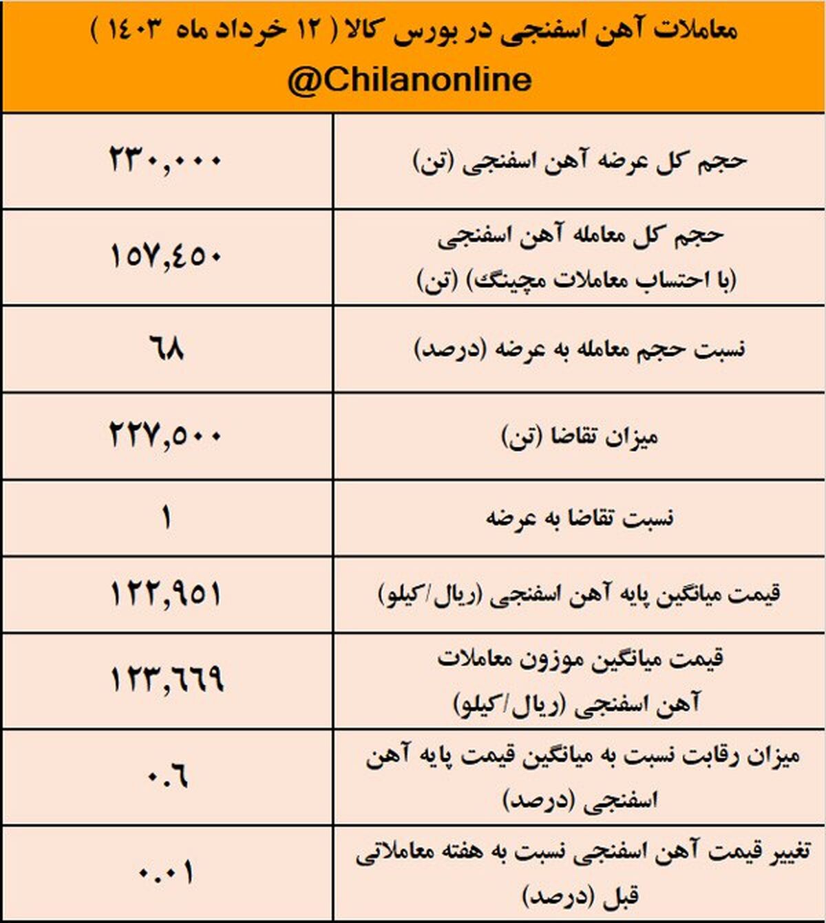 قیمت آهن اسفنجی ثابت ماند/ نتیجه معاملات آهن اسفنجی در بورس کالا