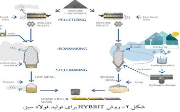 هیدروژن سبز؛ راه‌حلی برای سبزتر شدن صنعت فولاد