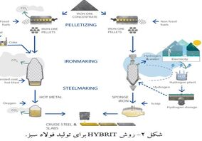 هیدروژن سبز؛ راه‌حلی برای سبزتر شدن صنعت فولاد