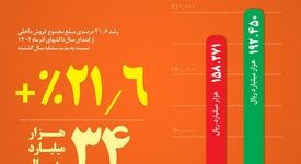 فولاد خراسان در مسیر تقویت بازار داخل/از جهش ۳۰ درصدی فروش میلگرد تا افزایش  ۲۱ درصدی  فروش داخلی در ۹ ماه امسال