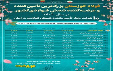 فولاد خوزستان بزرگ ترین تامین‌کننده و عرضه‌کننده شمش فولادی کشور در سال ۱۴۰۳/ ۱۰ شرکت بزرگ تامین‌کننده شمش فولادی در ایران