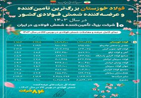 فولاد خوزستان بزرگ ترین تامین‌کننده و عرضه‌کننده شمش فولادی کشور در سال ۱۴۰۳/ ۱۰ شرکت بزرگ تامین‌کننده شمش فولادی در ایران