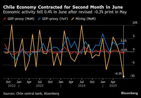 سقوط درآمد معدنی غول تولیدکننده مس