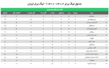 پرسپولیس بالاخره از استقلال گذر کرد/ تداوم صدرنشینی سپاهان در شب بازگشت گل‌گهر به جمع مدعیان + جدول

