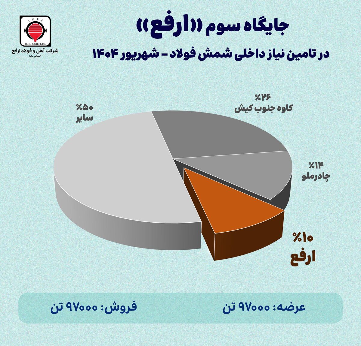 جایگاه سوم ارفع در تامین نیاز داخلی شمش فولاد - شهریورماه ۱۴۰۴