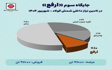 جایگاه سوم ارفع در تامین نیاز داخلی شمش فولاد - شهریورماه ۱۴۰۴