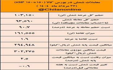 نتیجه معاملات شمش فولادی در بورس کالا/بیشترین حجم شمش عرضه شده متعلق به «کچاد»

