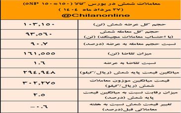 نتیجه معاملات شمش فولادی در بورس کالا/بیشترین حجم شمش عرضه شده متعلق به «کچاد»

