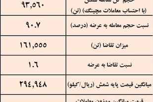 نتیجه معاملات شمش فولادی در بورس کالا/بیشترین حجم شمش عرضه شده متعلق به «کچاد»


