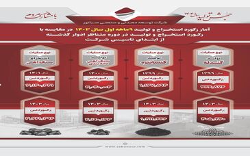 شکسته شدن رکورد تولید و استخراج در مقایسه با تمامی ادوار گذشته