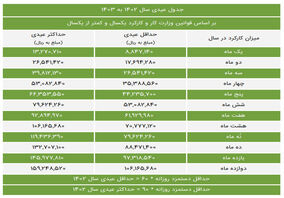 جدول حقوق وزارت کار سال 1403 + میزان عیدی و پاداش