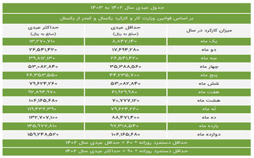 جدول حقوق وزارت کار سال 1403 + میزان عیدی و پاداش