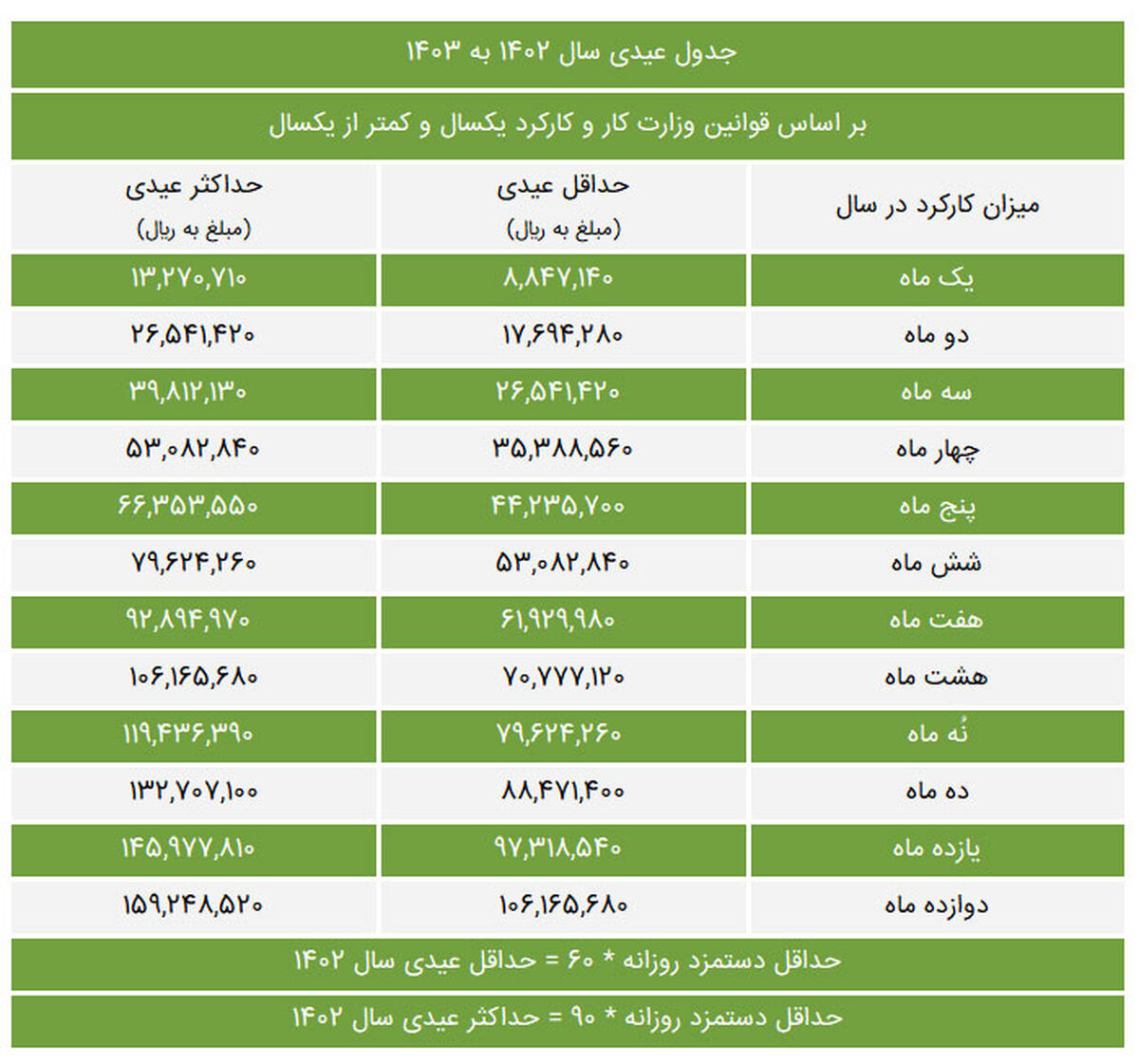 جدول حقوق وزارت کار سال 1403 + میزان عیدی و پاداش