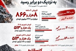 کارنامه ۶ماهه «کنور» با فروش نزدیک به دو برابر پارسال


