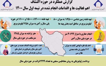 گزارش عملکرد حوزه اکتشاف ایمپاسکو در ۶ ماهه نخست ۱۴۰۰
