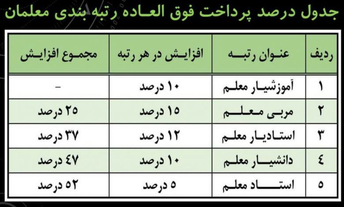 جدول پرداخت فوق‌العاده رتبه‌بندی معلمان + نحوه محاسبه افزایش حقوق