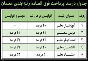 جدول پرداخت فوق‌العاده رتبه‌بندی معلمان + نحوه محاسبه افزایش حقوق