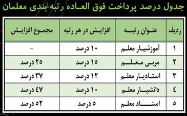 جدول پرداخت فوق‌العاده رتبه‌بندی معلمان + نحوه محاسبه افزایش حقوق