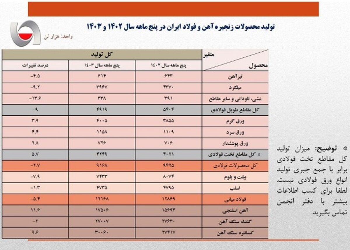 زهر بی برقی بر تن فولاد/ تولید کاهش یافت

