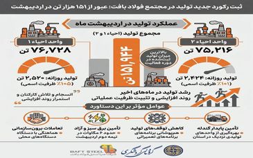 ثبت رکورد جدید تولید در مجتمع فولاد بافت؛ عبور مجموع تولید از ۱۵۱ هزار تن در اردیبهشت