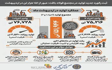 ثبت رکورد جدید تولید در مجتمع فولاد بافت؛ عبور مجموع تولید از ۱۵۱ هزار تن در اردیبهشت